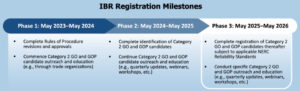 IBR Registration Milestones graphic